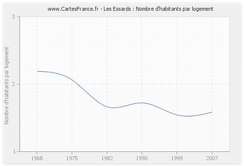 Les Essards : Nombre d'habitants par logement